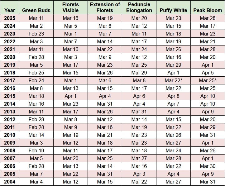 Peak Bloom - Cherry Blossoms historical data