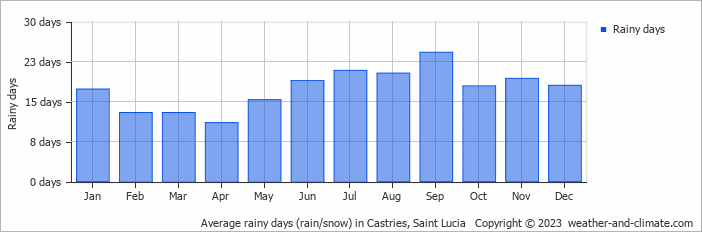 average-raindays-saint-lucia-castries