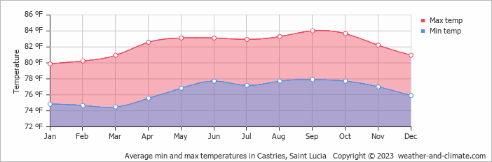 average-temperature-saint-lucia-castries-fahrenheit
